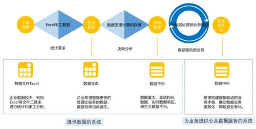 企業建設數據中臺，先問問自己有沒有這個底子