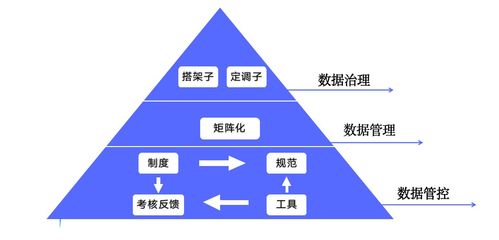一文讀懂數據治理如何讓數據產生價值 軟件開發視角